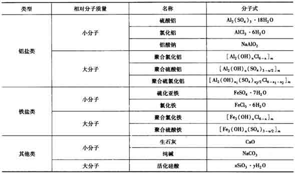 常用的無(wú)機(jī)絮凝劑